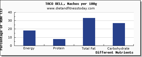 chart to show highest energy in calories in nachos per 100g